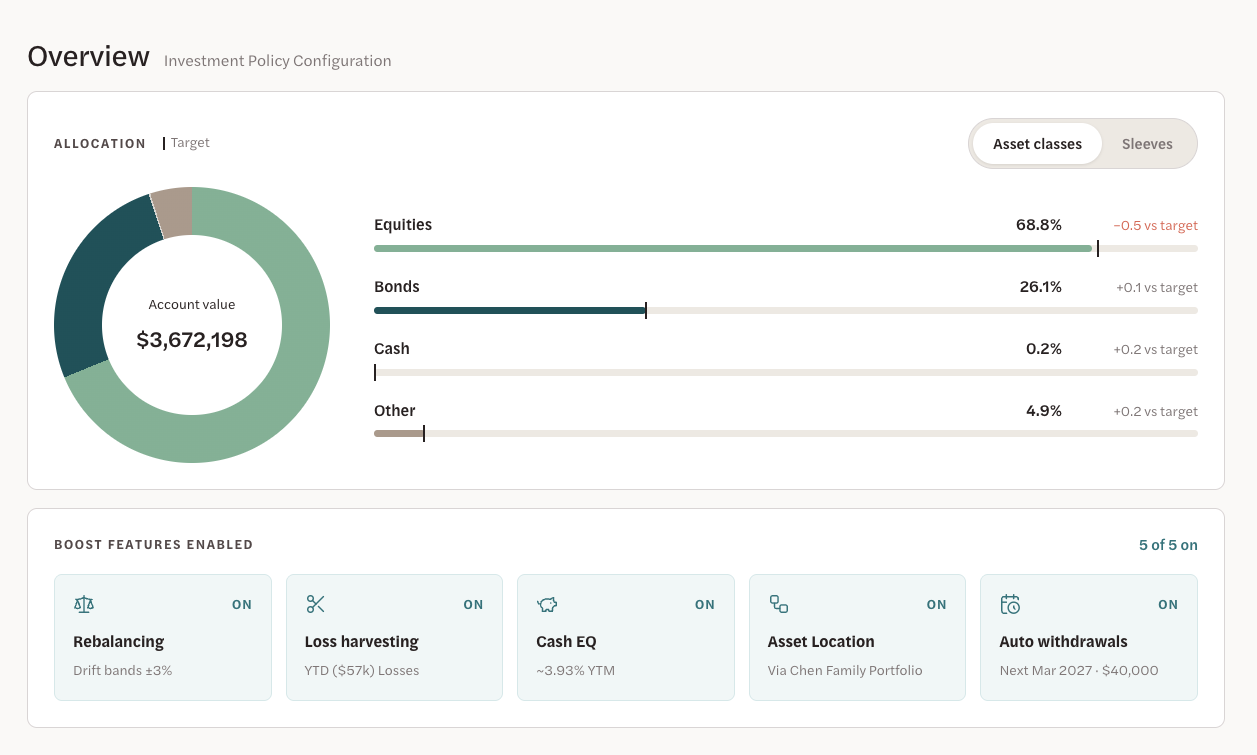 Account overview showing allocation against target and the enabled boost features: rebalancing, loss harvesting, Cash EQ, asset location and auto withdrawals