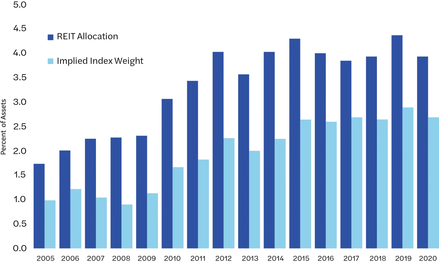 TDF vs Market Index REIT Allocation Weights from 2005-2020. For each year, REIT Allocation exceeds Implied Index Weight by 1-3%.