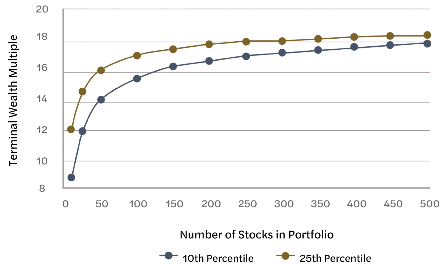 Line graph depicting two lines where 'Terminal Wealth Multiple' increases logarithmically as number of stocks in portfolio increases from 0 to 500. The 10th percentile line increases from 0 to 18x, while the 25th percentile line increases from 12 to ~18.2x. The return on invested capital is always greater for the 25th percentile line.