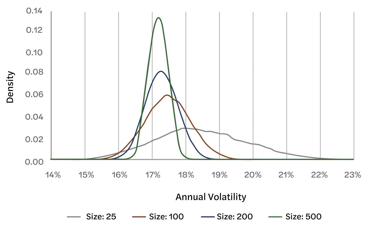 Line graph that shows density as annual volatility increases. For portfolios of size 25, volatility ranges from 15.2% to 22% with a maximum density of 0.03. Size 100 ranges from 15.5% to 19.3% with a max density of 0.055. Size 200 ranges from 15.8% to 18.6% with a max density of 0.08. Size 500 ranges from 16.3% to 18.1% with a max density of 0.135.