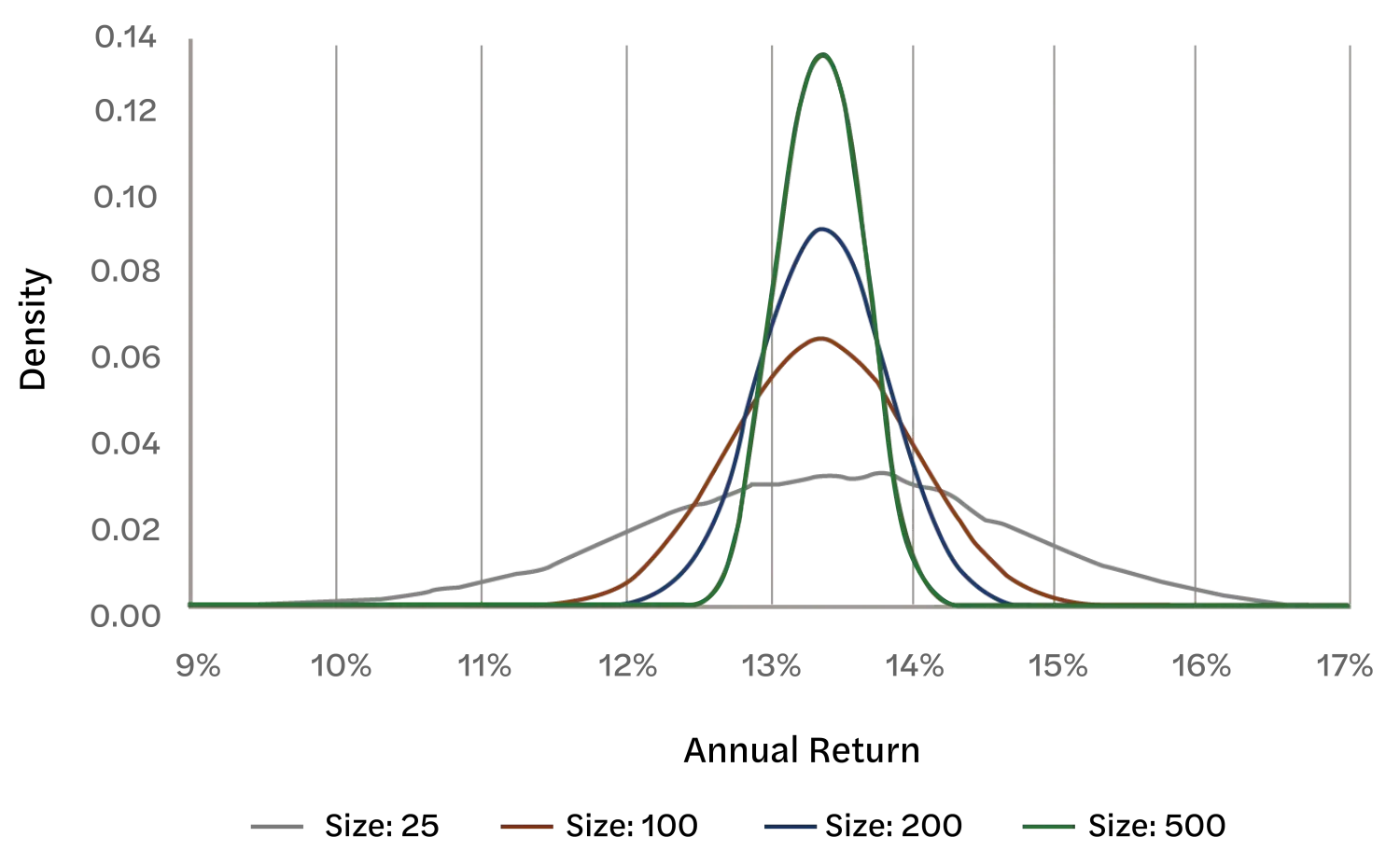 Line graph that shows density as annual return increases. The lines for portfolios of size 25, 100, 200, and 500 have the same shape and ranges as their counterparts in Figure 3, but all lines are now centered around the same annual return of 13.3%.