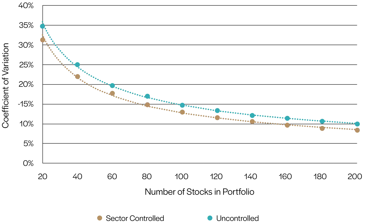 Graph displaying Coeffecient of Variation of uncontrolled and sector-controlled portfolios of sizes between 20 and 200. Uncontrolled portfolio variation is consistently about 4% higher than that of sector-controlled.