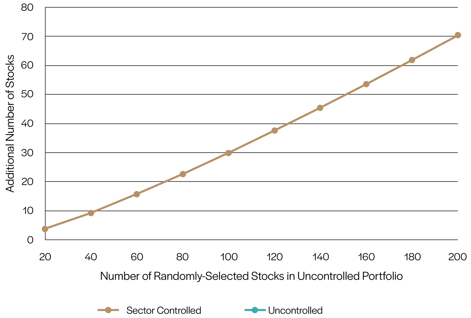 Line graph showing the linear relationship between the number of randomly-selected stocks in an uncontrolled portfolio and the number of additional stocks needed to achieve the same coefficient of variation as a sector-controlled portfolio.