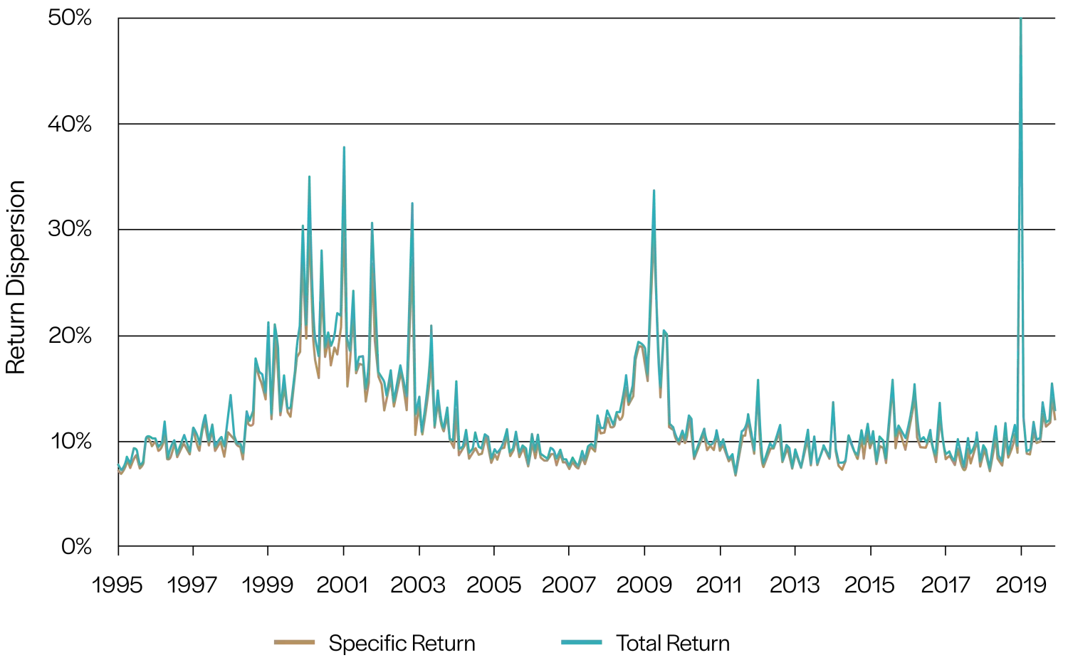 Line chart comparing monthly return dispersions using total returns and stock-specific returns, showing the two series closely tracking each other.