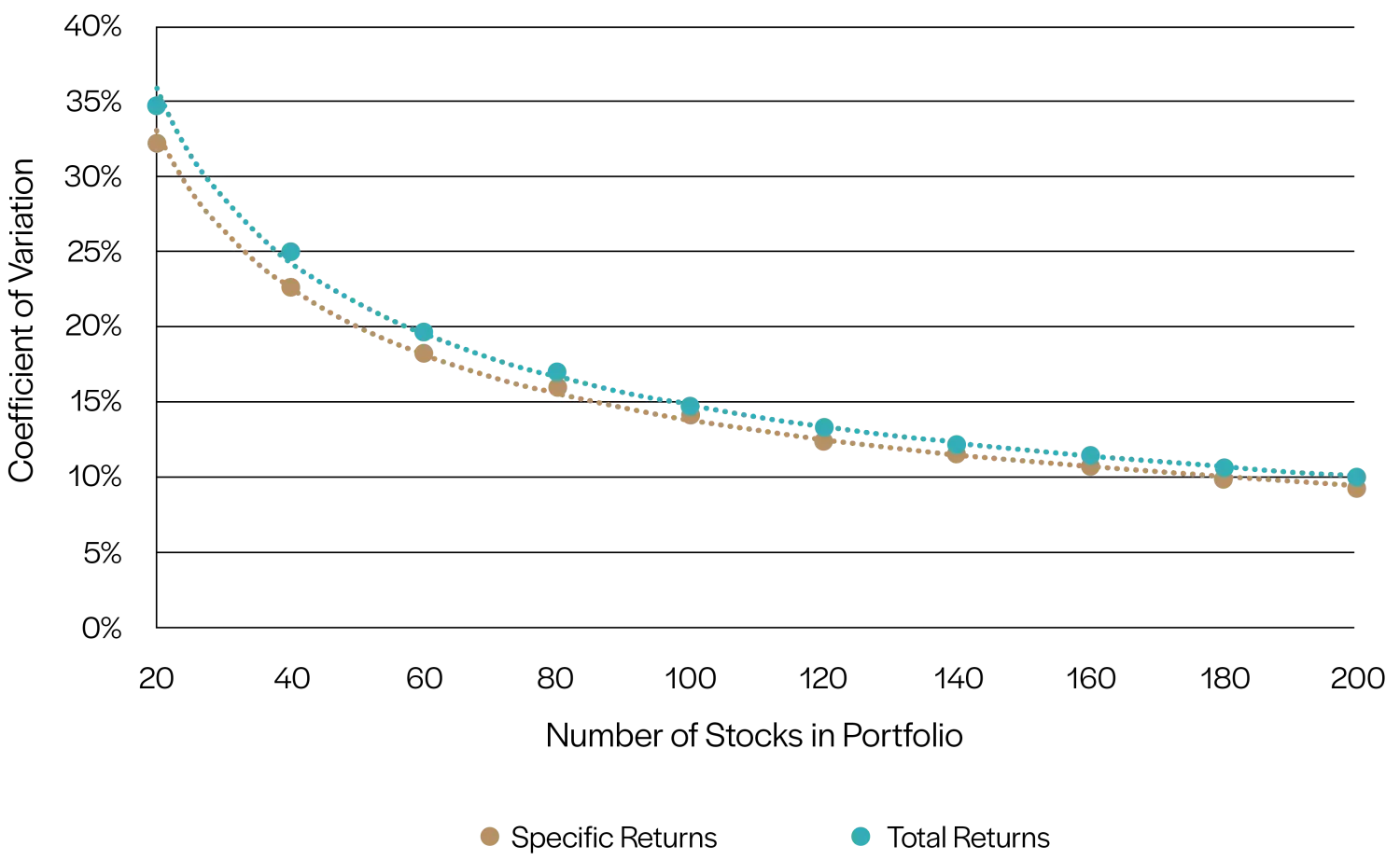 Line chart comparing coefficient of variation for portfolios using total returns and stock-specific returns, showing only marginal reduction after removing sector-level average returns.
