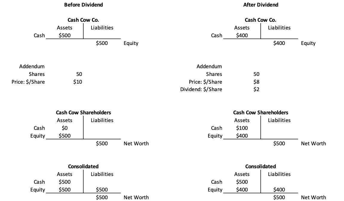 Dividend example as described above