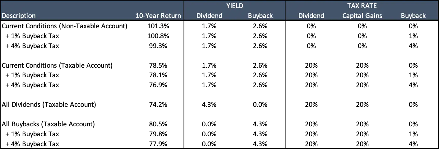 Impact of share repurchase tax on investment outcomes, analyzed via a ten-year investment in equities with 7% annualized return and 16% volatility, as described below