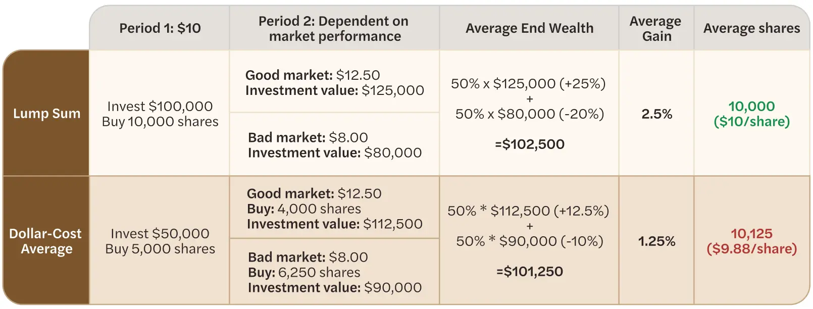 Comparing lump sum to dollar cost average over two periods