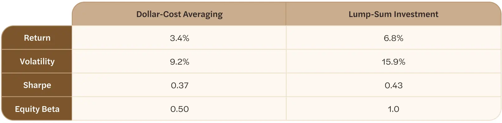 Comparing return, volatility, Sharpe, and equity beta for Dollar-Cost Averaging vs. Lump-Sum Investment