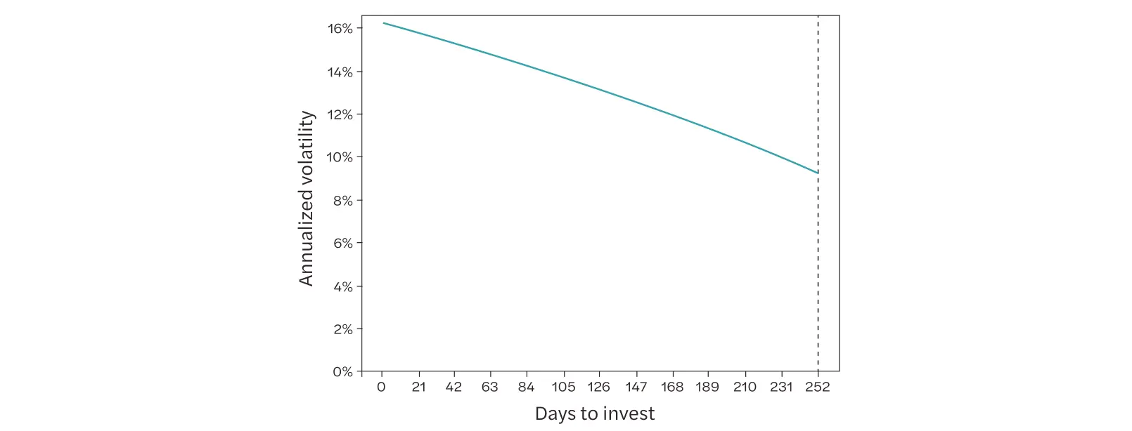 Annualized Volatility vs. Days of Dollar-Cost Averaging