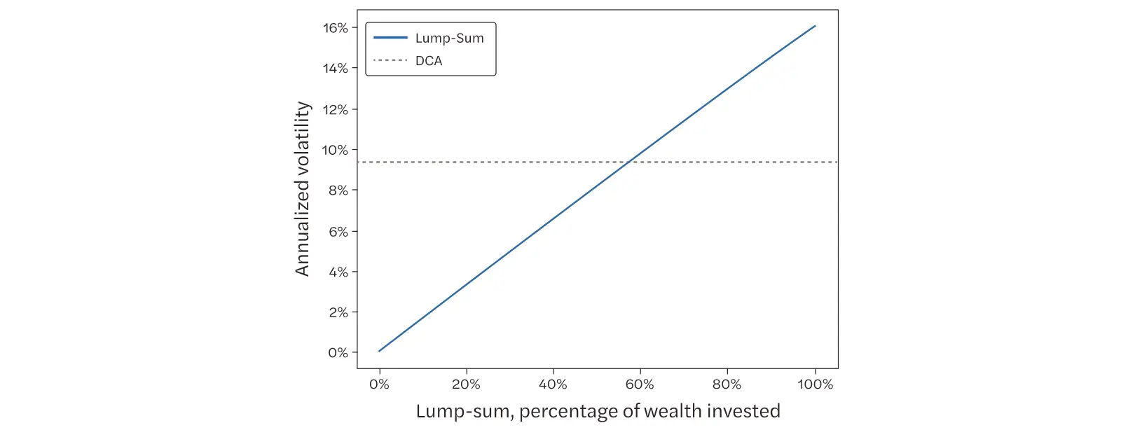 Annualized Volatility vs. Fraction of Wealth in Lump-Sum Investment