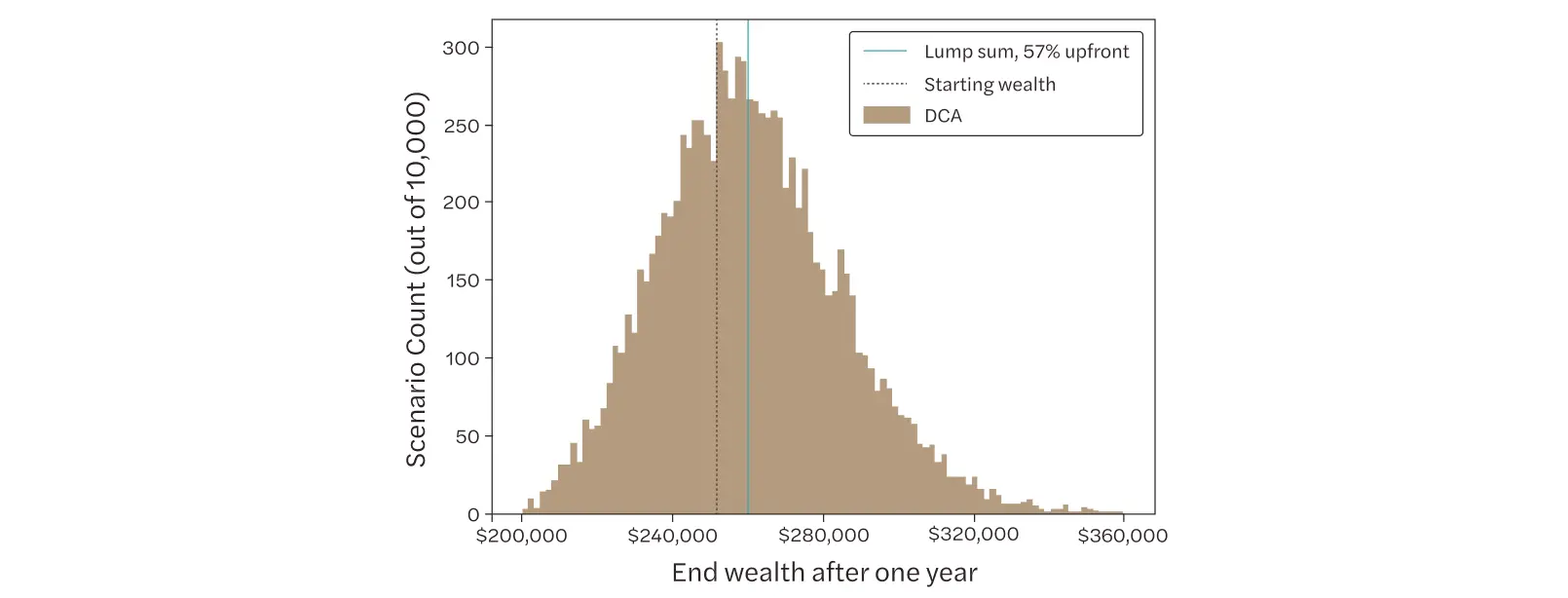 Bell-curve shaped histogram showing end wealth after one year of 7% annualized returns