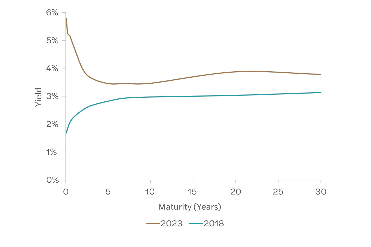 May 2023 (inverted) and May 2018 (upward sloping) yield curves