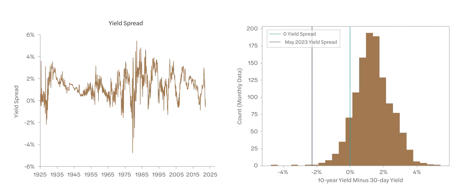 Panel A shows the yield differences ranging between -2% and 4% from 1930 to 2023. In 1980 we see a large variation from -5% to 5%. Panel B shows the yield differences as a bar chart, which resembles a bell curve centered over 1% yield with ±5%.