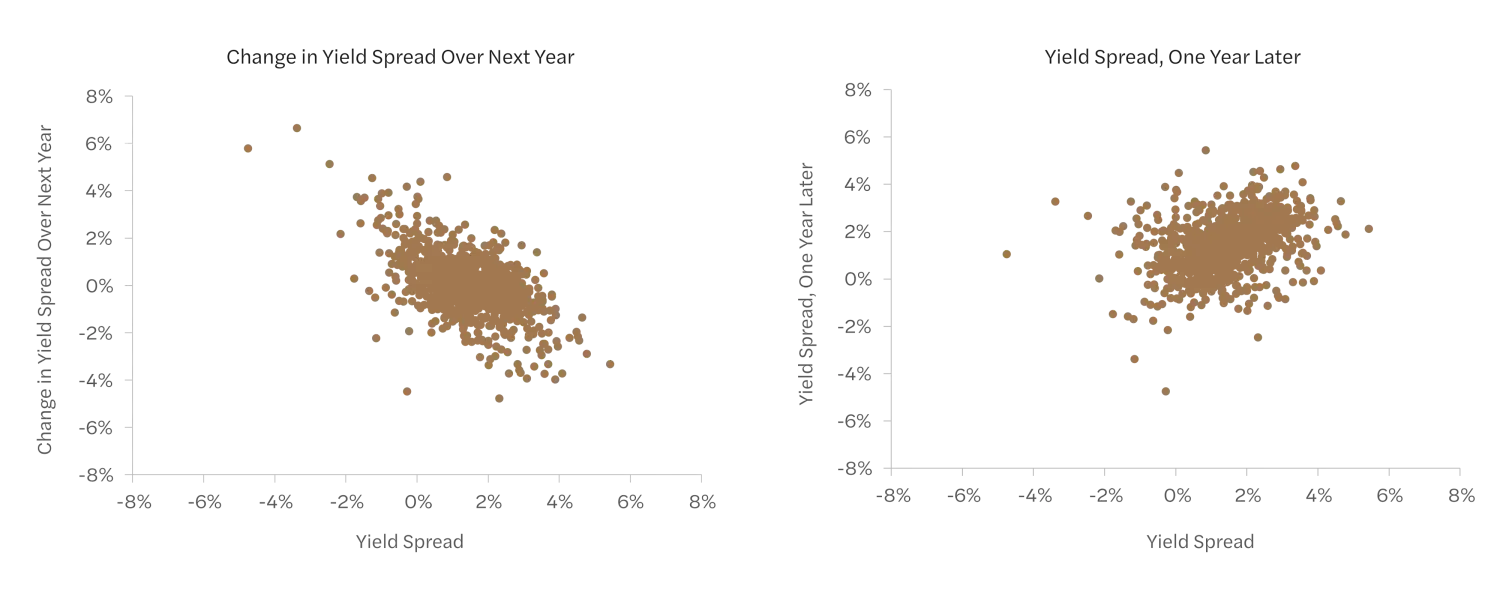 Panel A plots the change in yield spread over the next year; the scatterplot is downward trending. Panel B plots yield spread one year later; the scatterplot is upward trending.