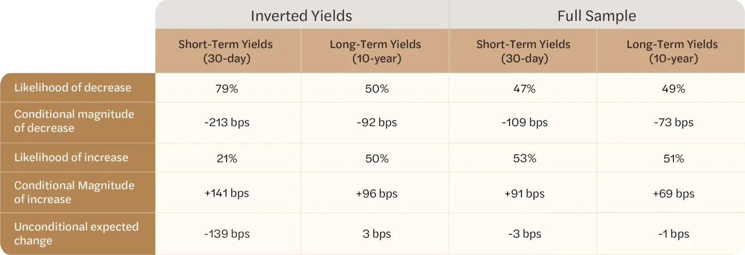 Table displaying likelihood of decrease, conditional magnitude of decrease, likelihood of increase, conditional magnitude of increase, and unconditional expected change for inverted yields and a full sample. Both groups are split into short-term yields (30-day) and long-term yields (10-year)