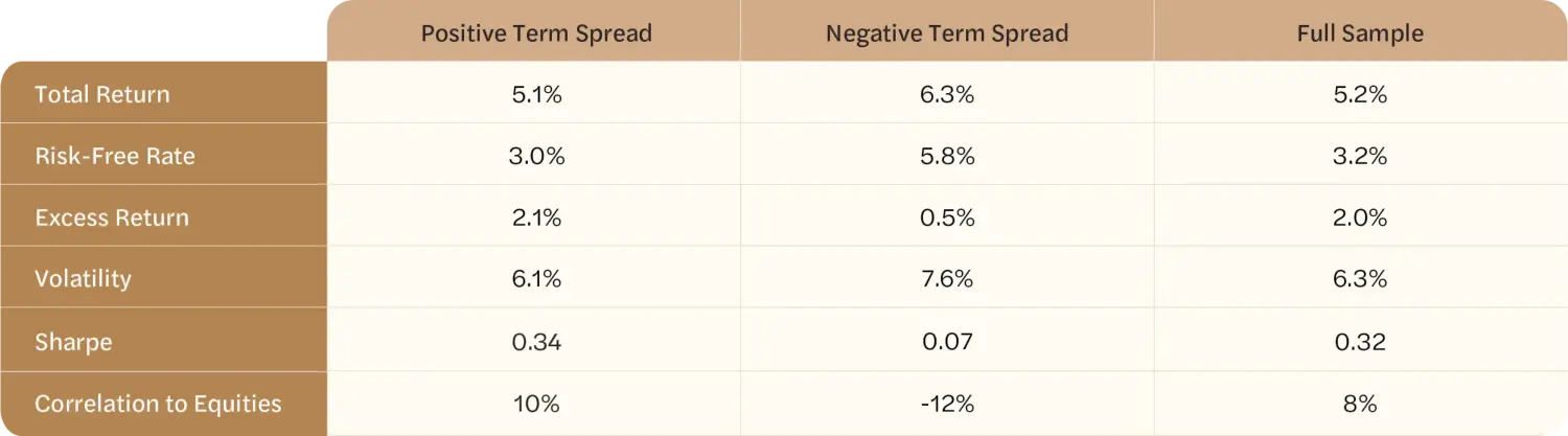 Table displaying total return, risk-free rate, excess return, volatility, Sharpe, and correlation to equities for positive term spread, negative term spread, and a full sample.