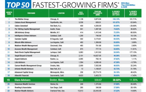 Claro Advisors Ranks #19 in FA Magazine's Top 50 Fastest Growing RIA Firms!